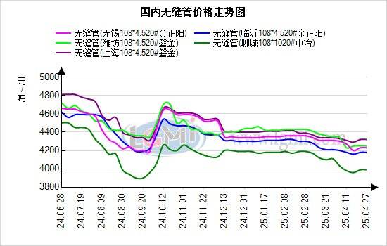 蘭格無縫管日盤點：無縫管出貨增加 基本面韌性仍在 無縫管價格偏強運行:無縫管