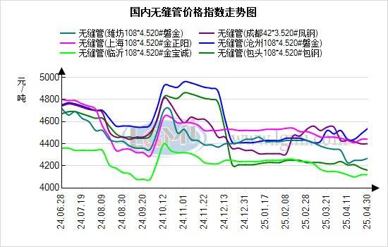 蘭格無縫管日盤點：無縫管持穩(wěn)運行 市場成交持續(xù)下降:無縫管