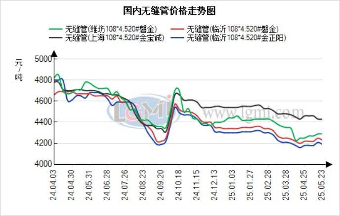 蘭格無縫管日盤點(diǎn)：成本端松動(dòng) 無縫管價(jià)格依舊持穩(wěn) 市場(chǎng)出貨減少:無縫管
