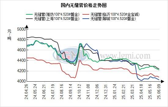 蘭格無縫管日盤點：利好難抵現(xiàn)實壓力 預計明日無縫管價格繼續(xù)持穩(wěn)運行:無縫管