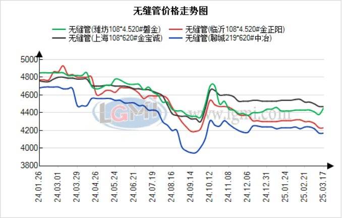 蘭格無縫管日盤點：供需矛盾引擔憂，預計短期無縫管難逃震蕩格局:無縫管